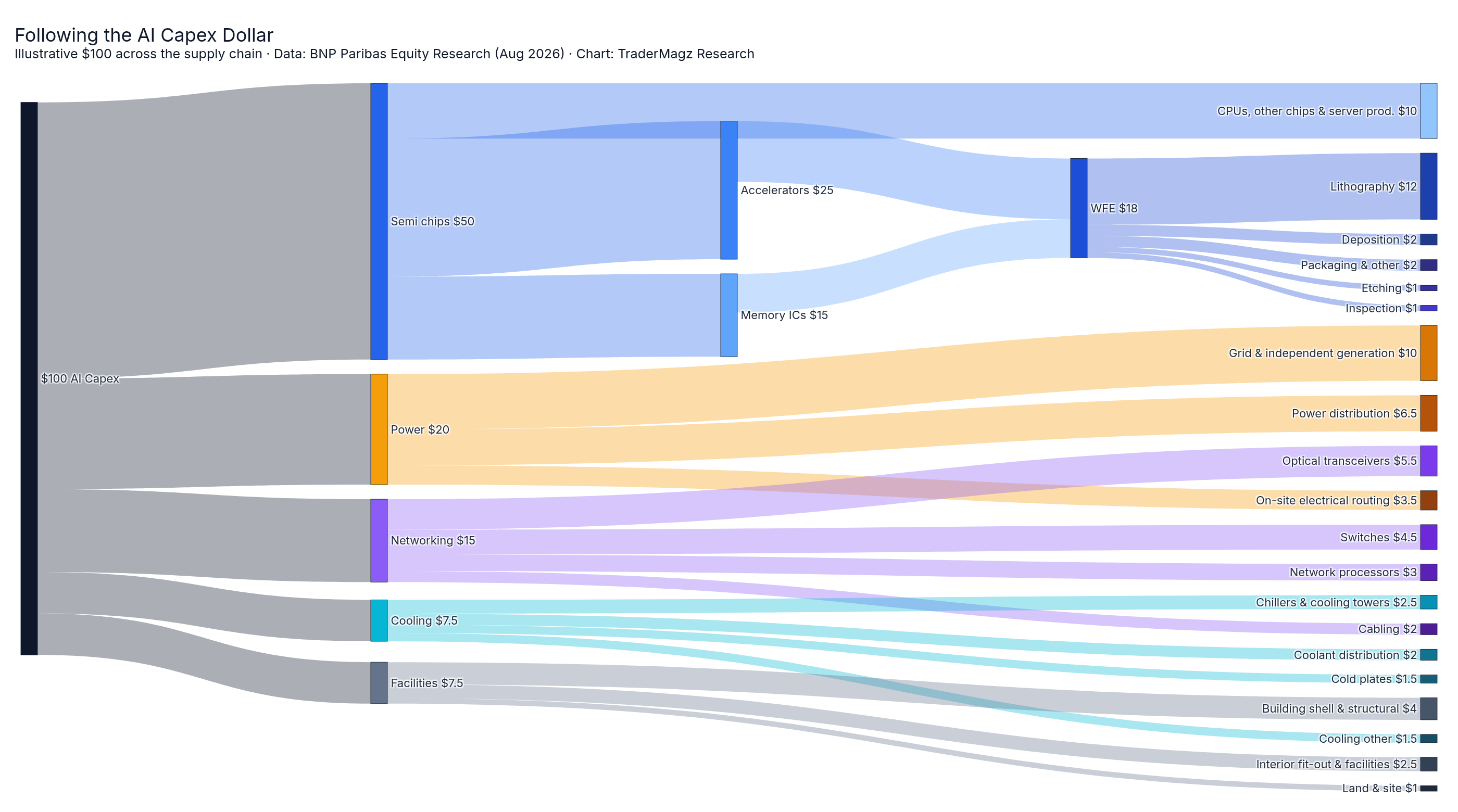 Following the AI Capex Dollar : illustrative $100 across the supply chain. Data: BNP Paribas Equity Research (Aug 2026). Chart: TraderMagz Research.