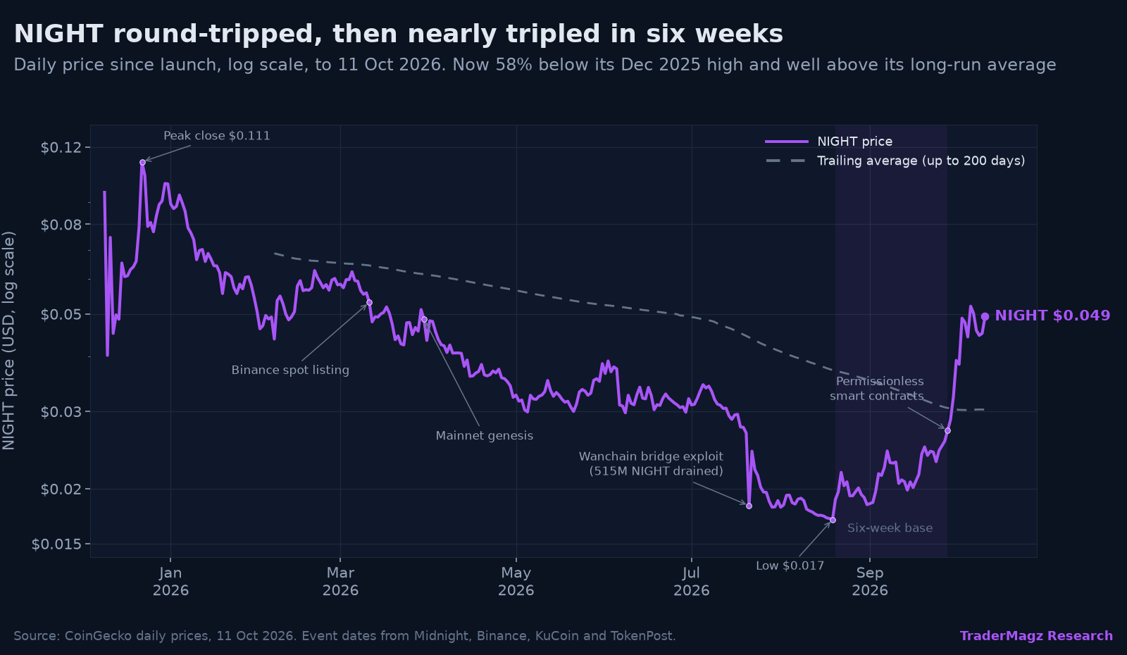 NIGHT price since launch, log scale