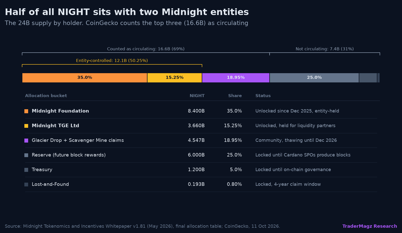 Half of NIGHT sits with two Midnight entities