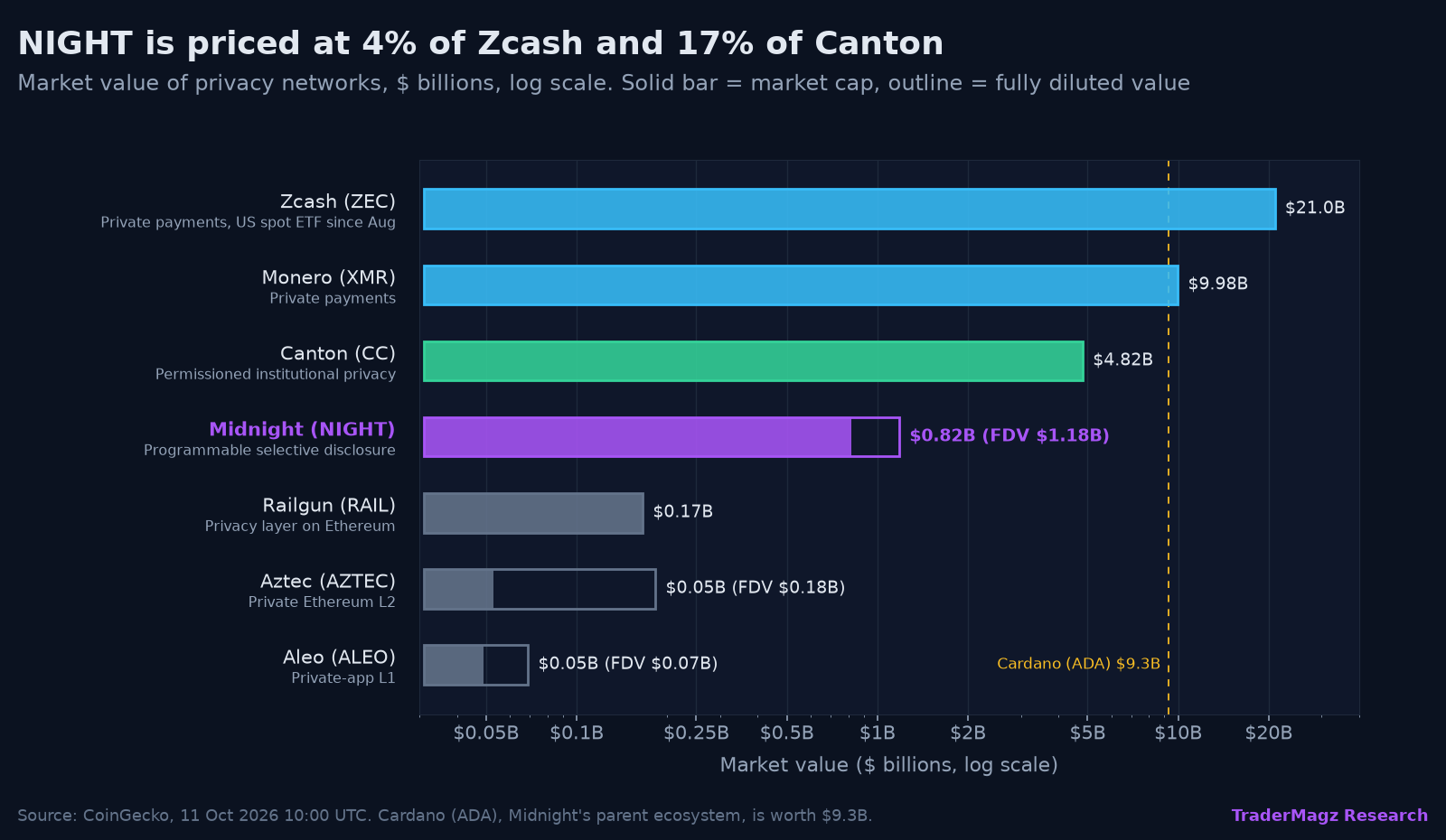 Market value of privacy networks: NIGHT is priced at 4% of Zcash and 17% of Canton