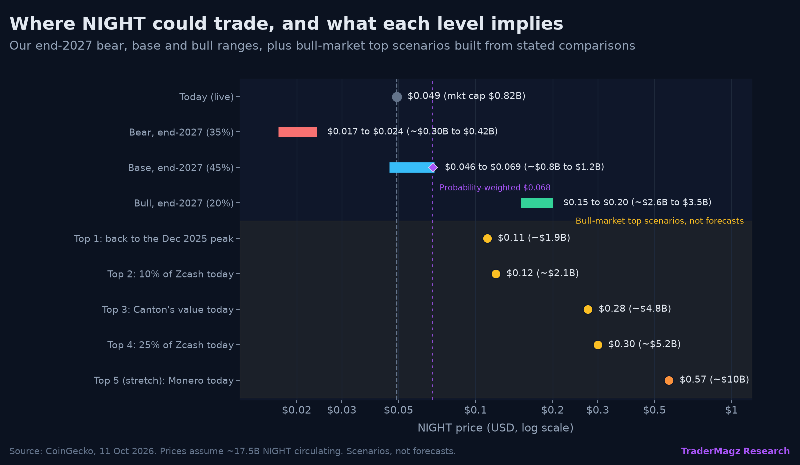 Where NIGHT could trade, and what each level implies