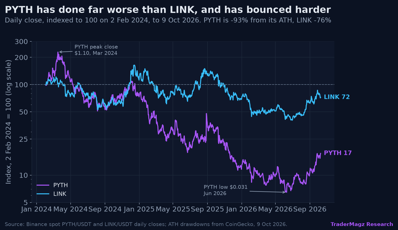 PYTH vs LINK price, indexed to 100 on 2 February 2024