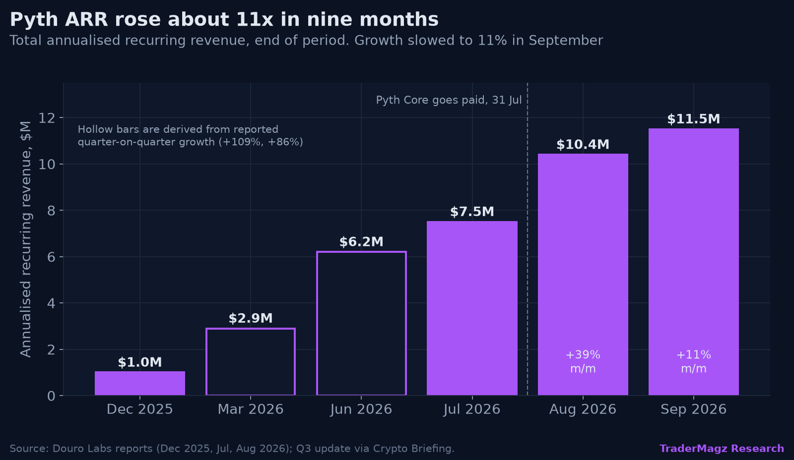 Pyth annualised recurring revenue, December 2025 to September 2026