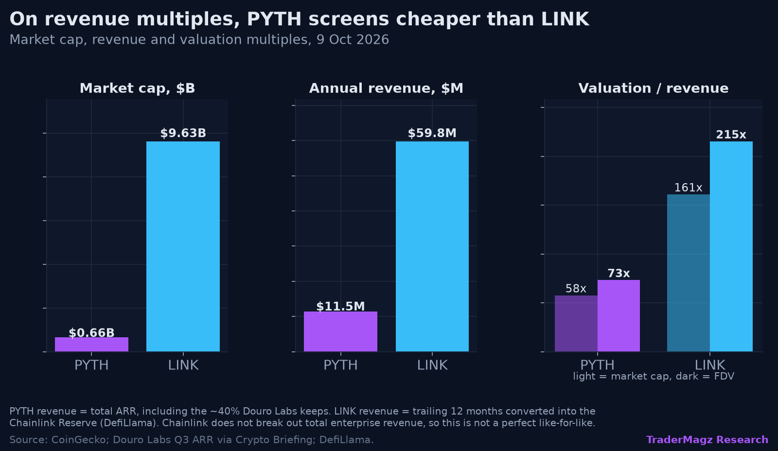 On revenue multiples, PYTH screens cheaper than LINK