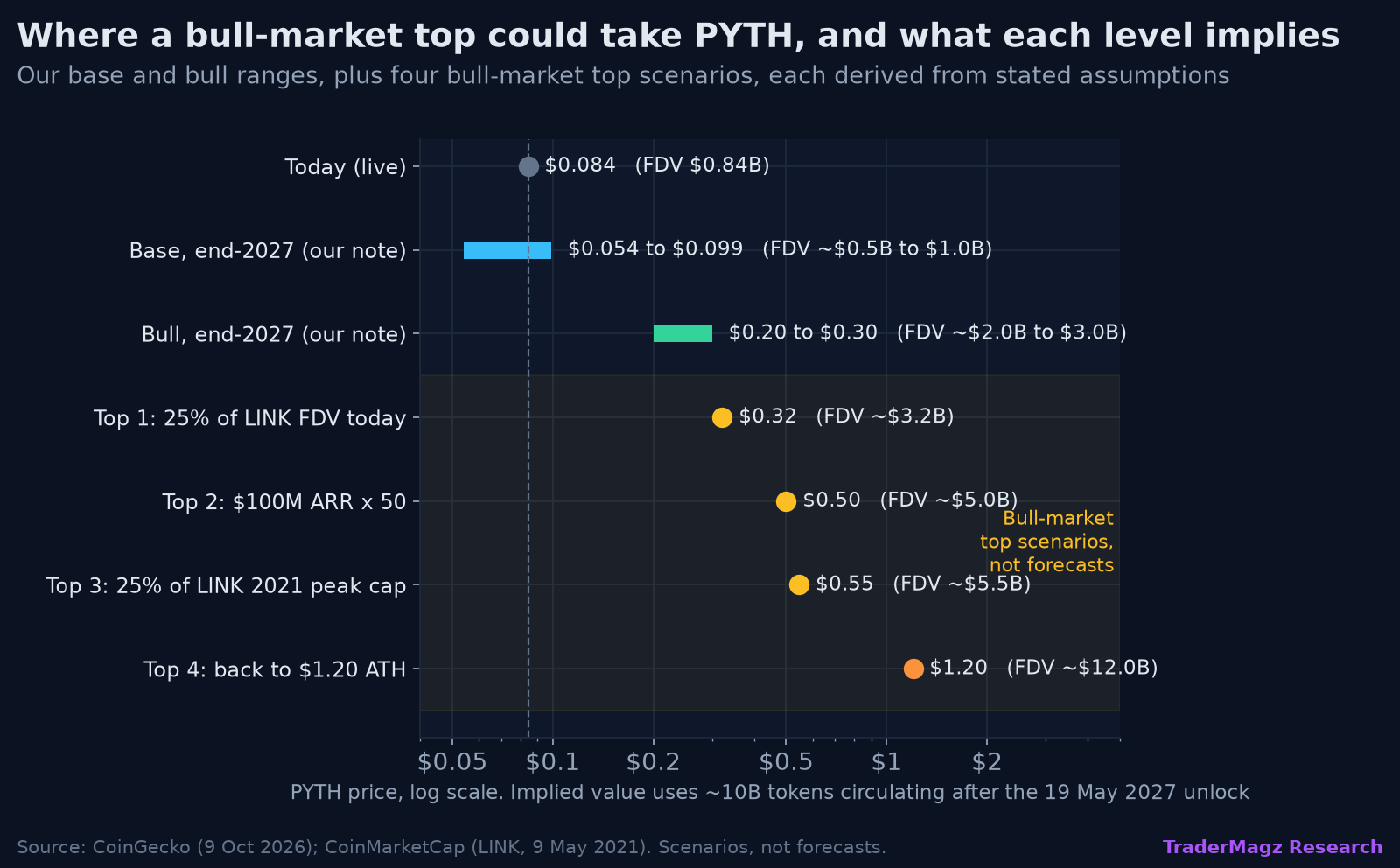 PYTH base, bull and bull-market top scenarios