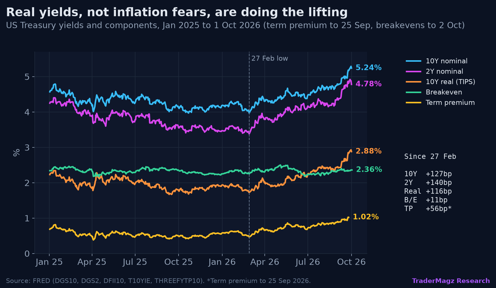Yield drivers: 10Y nominal, 2Y, real yield, breakeven inflation and term premium since January 2025