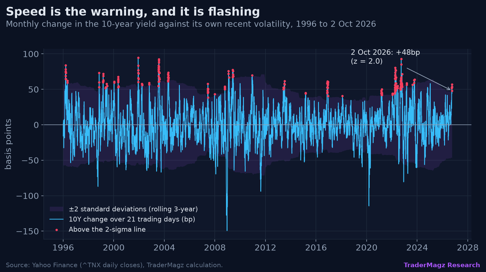 10-year yield 21-day change against its rolling 2-sigma band, 1996 to 2026