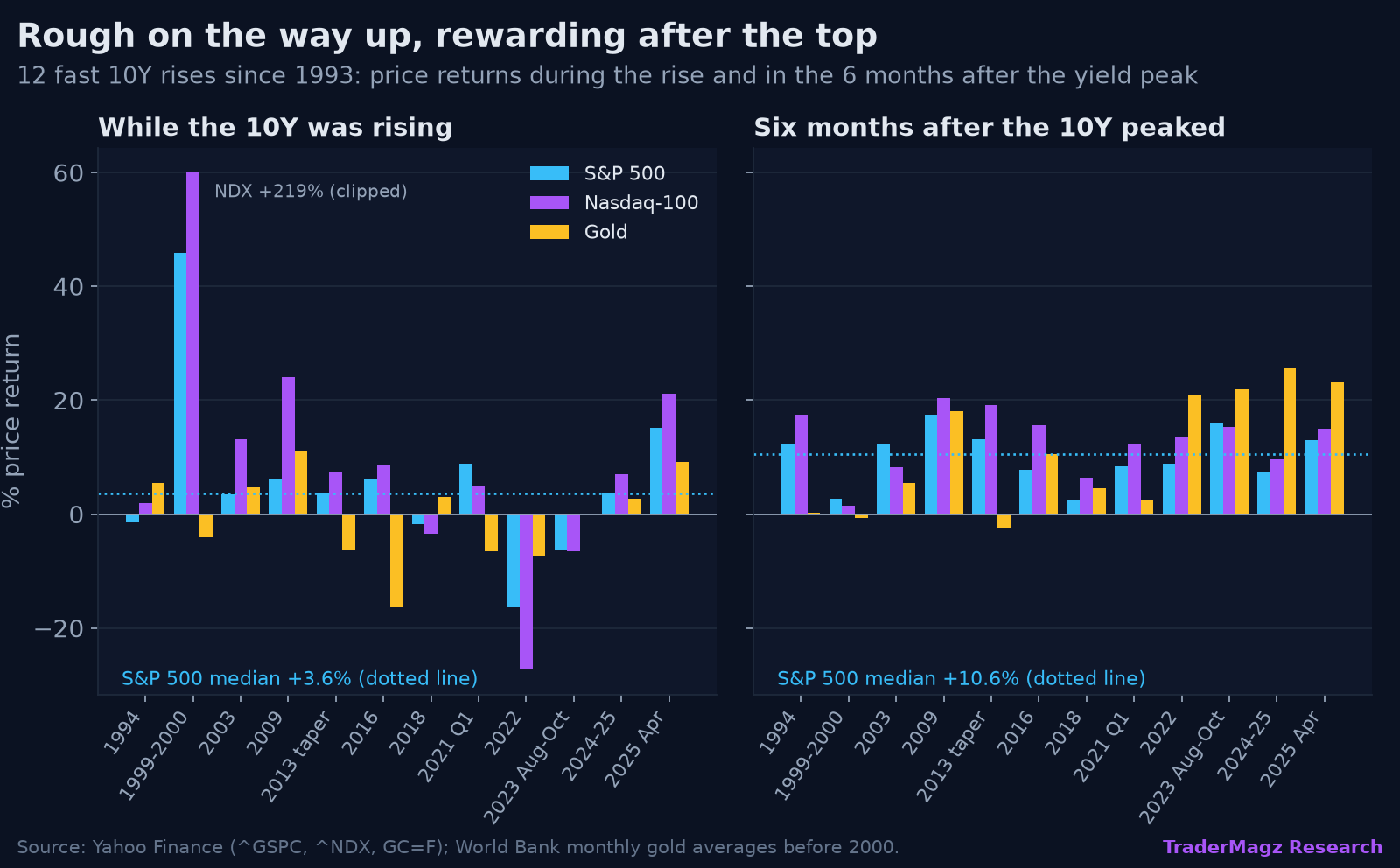S&P 500, Nasdaq-100 and gold returns during each yield rise and six months after the peak