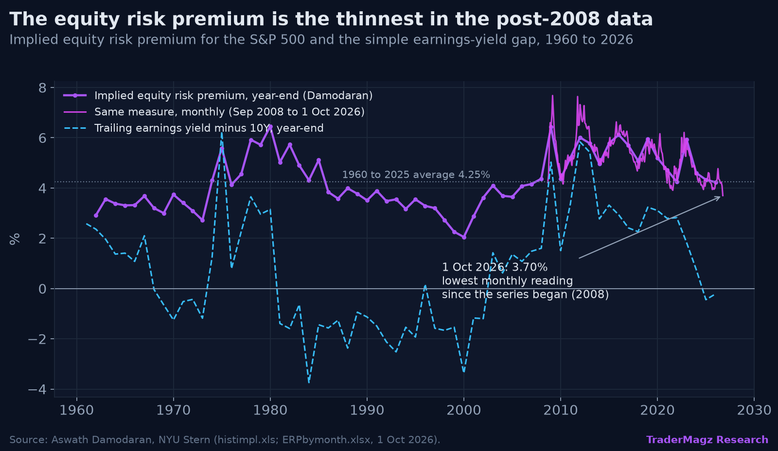 Implied equity risk premium and earnings-yield gap, 1960 to 2026