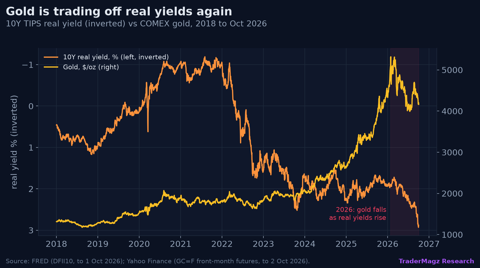 10-year real yield inverted against gold, 2018 to 2026