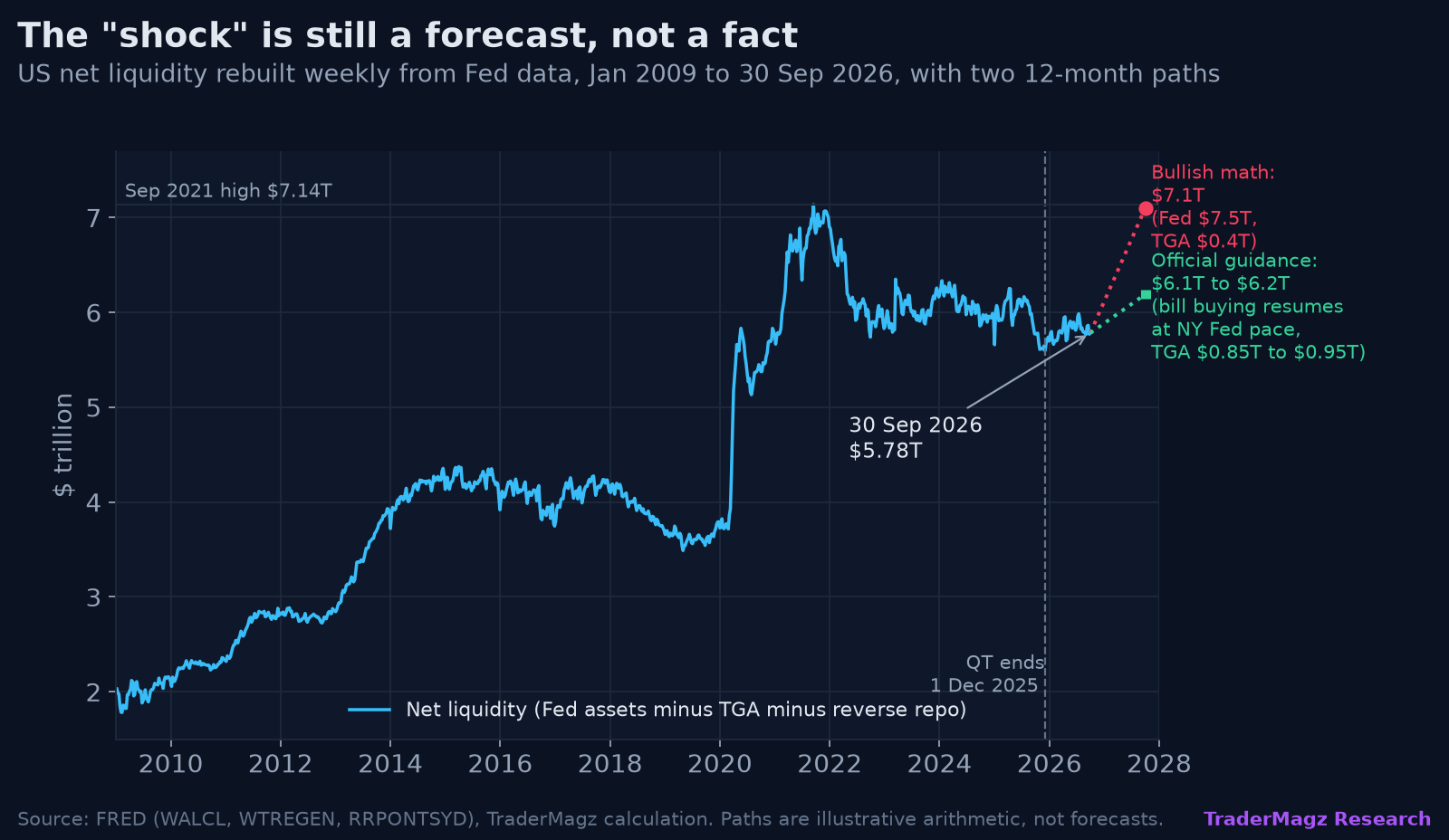 US net liquidity rebuilt from Fed data, 2009 to 30 Sep 2026, with a bullish 12-month path and one based on official guidance