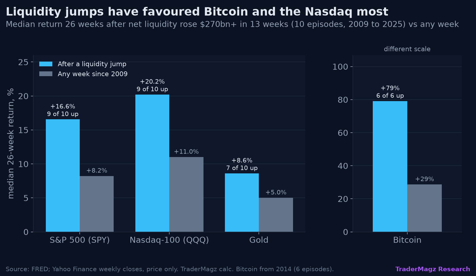 Median six-month returns after big net liquidity jumps compared with any week